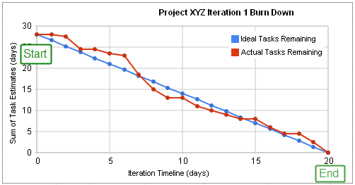 Burndown Charts