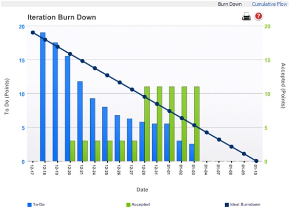 Burndown Charts