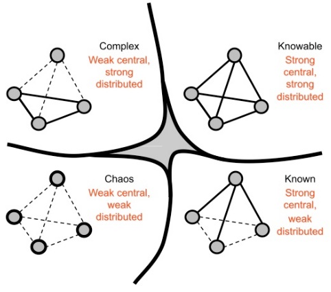 Cynefin Framework