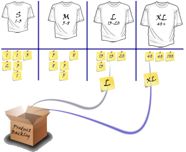 Stories Prioritization and Estimation