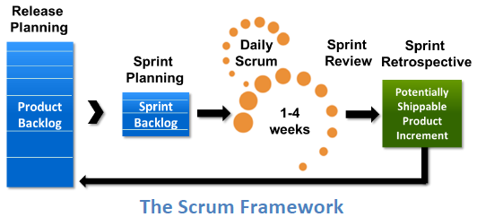 Scrum Framework