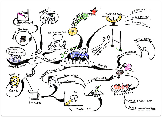 Scrum Framework