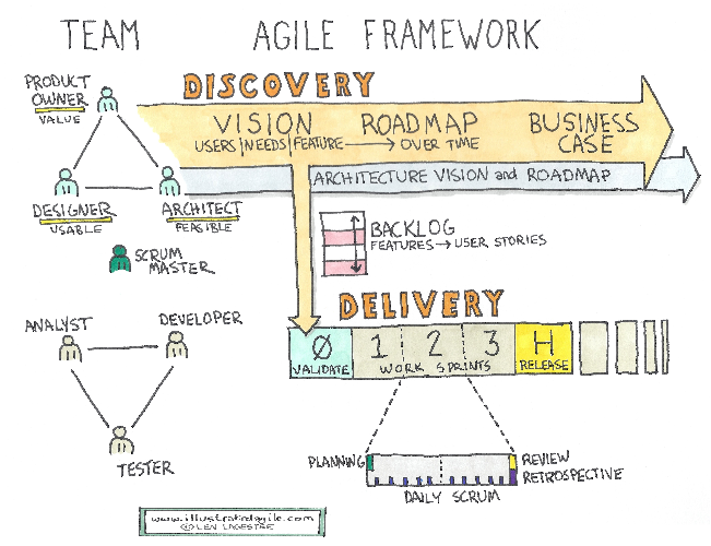 Scrum Framework