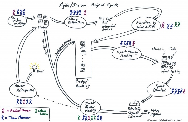 Scrum Framework