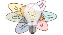 Innovative Behavior Self-Assessment