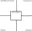 Actions for Retrospectives