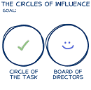 Circles of Influence