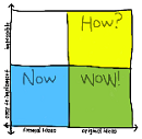 How-Now-Wow Matrix