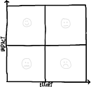 Impact and Effort Matrix
